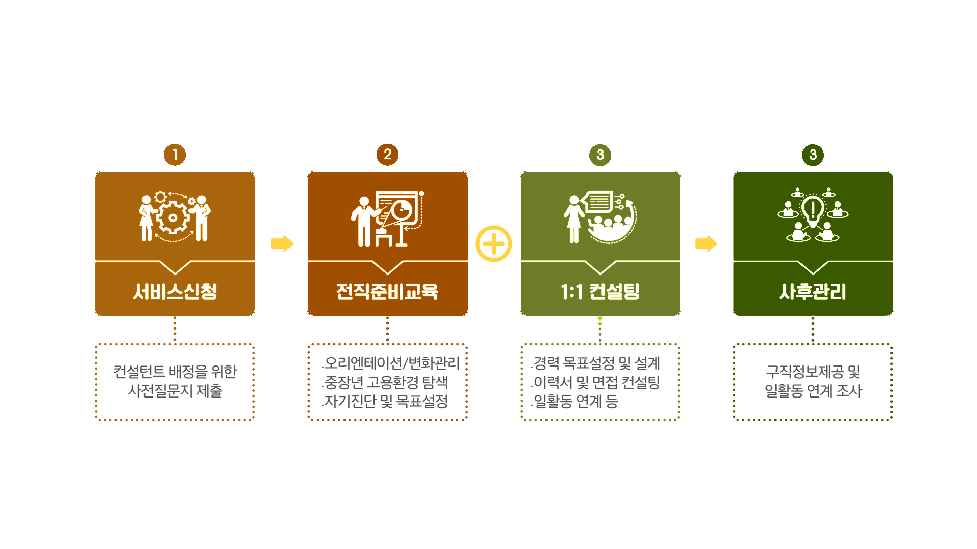 
서비스신청
전직준비교육
1:1 컨설팅
사후관리
컨설턴트 배정을 위한 사전질문지 제출
오리엔테이션/변화관리 ·중장년 고용환경 탐색 자기진단 및 목표설정
·경력 목표설정 및 설계 이력서 및 면접 컨설팅
구직정보제공 및
일활동 연계 조사
•일활동 연계 등