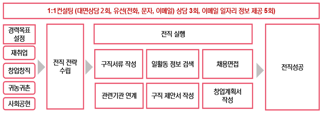 경력목표
1:1 컨설팅 (대면상담 2회, 유선(전화, 문자, 이메일) 상담 3회, 이메일 일자리 정보 제공 5회)
전직 실행
설정
재취업
전직 전략
구직서류 작성
일활동 정보 검색
채용면접
전직성공
창업창직
수립
귀농귀촌
창업계획서
관련기관연계
구직 제안서 작성
작성
사회공헌