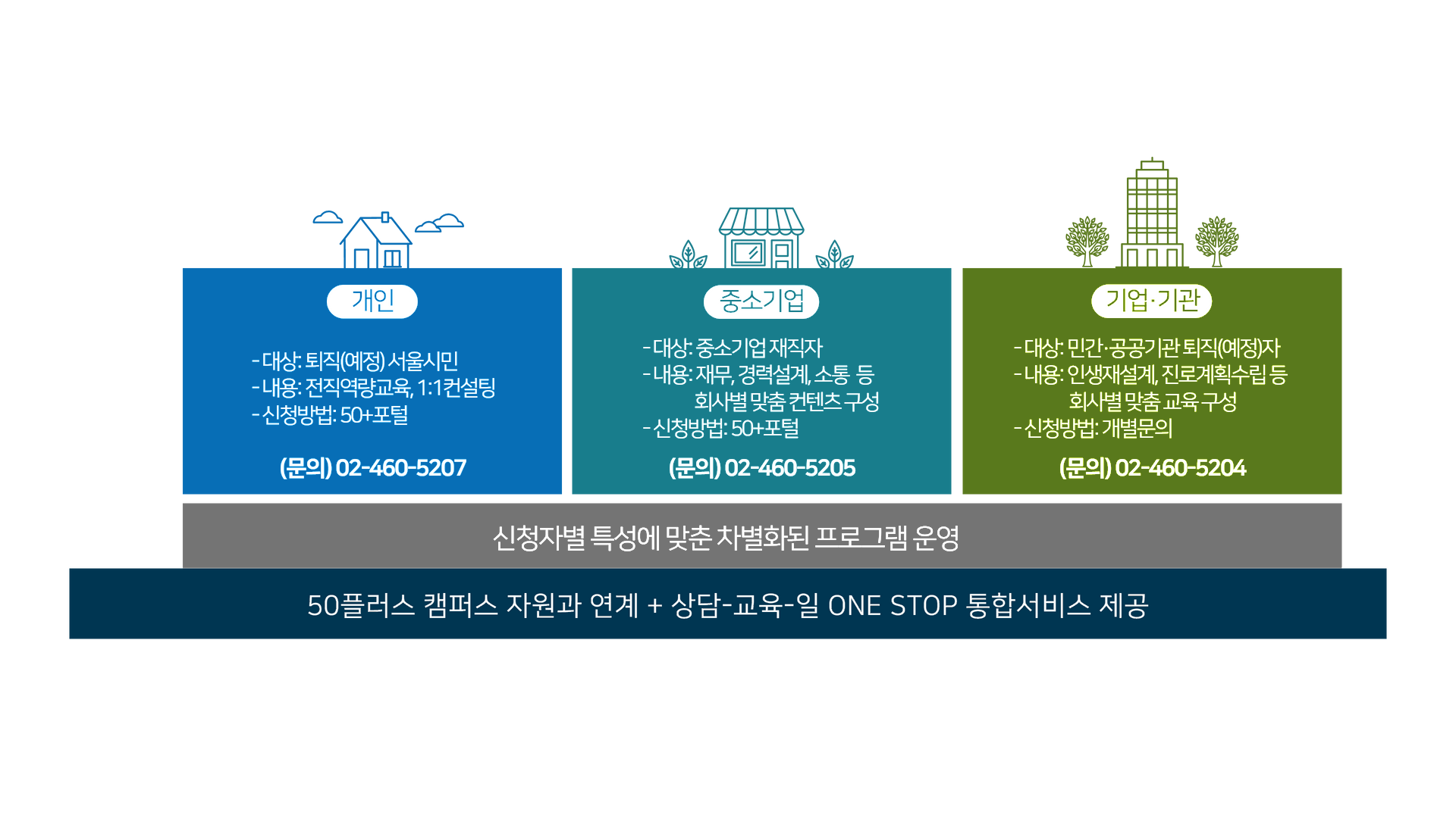 개인
- 대상: 퇴직(예정) 서울시민
-내용: 전직역량교육, 1:1 컨설팅
- 신청방법: 50+포털
(문의) 02-460-5207
중소기업
- 대상: 중소기업 재직자
-내용: 재무,경력설계, 소통 등 회사별 맞춤컨텐츠구성
-신청방법: 50+포털
(문의)02-460-5205
신청자별 특성에 맞춘 차별화된 프로그램 운영
기업·기관
- 대상: 민간·공공기관퇴직(예정)자
-내용: 인생재설계, 진로계획수립 등 회사별 맞춤교육구성
- 신청방법: 개별문의
(문의)02-460-5204
50플러스 캠퍼스 자원과 연계 + 상담-교육-일 ONE STOP 통합서비스 제공