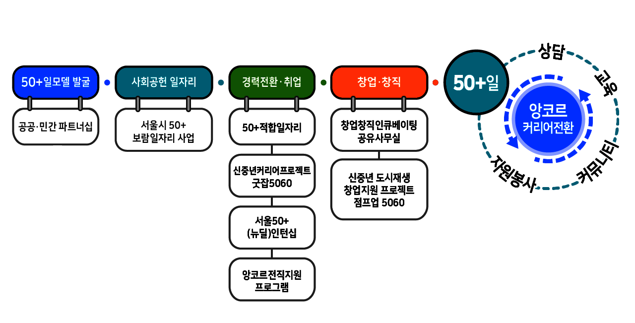 50+일모델 발굴
공공민간 파트너십
50+접합일자리 발굴 채널
사회공헌 일자리
서울시 50+ 보람일자리 사업
경력전환취업
50+적합일자리
신중년커리어프로젝트 굿잡5060
서울50+ (뉴딜)인턴십
앙코르전직지원 프로그램
창업창직
창업창직 인큐베이팅 공유사무실
50+단체지원사업
신중년 도시재생 창업지원 프로젝트 점프업 5060
50+일 자원봉사 커뮤니티 교육 상담
앙코르 커리어전환