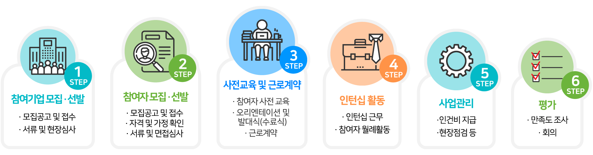 1STEP 참여기업 모집선발 모집공고 및 접수, 서류 및 현장심사. 2STEP 참여자 모집선발 모집공고 및 접수, 자격 및 가정 확인, 서류 및 면접심사. 3STEP 사전교육 및 근로계약 참여자 사전 교육, 오리엔테이션 및 발대식(수료식), 근로계약. 4STEP 인턴십 활동 인턴십 근무, 참여자 월례활동. 5STEP 사업관리 인건비 지급, 현장점검 등. 6STEP 평가 만족도 조사, 회의