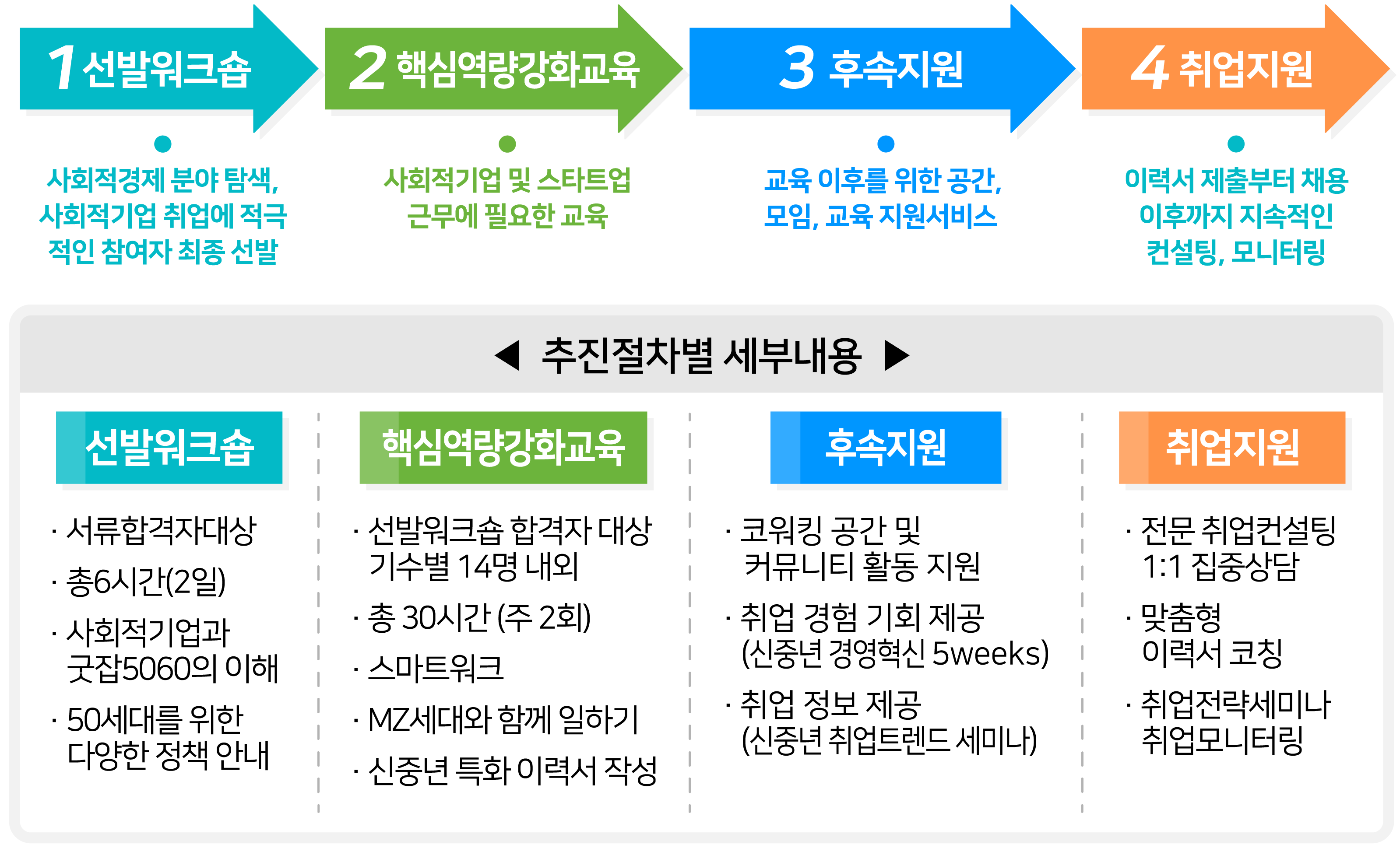 1.선발워크솝(사회적경제 분야 탐색, 사회적기업 취업에 젖극적인 참여자 최종 선발), 2.핵심역량강화교육(사회적기업 및 스타트업 근무에 필요한 교육), 3.후속지원(교육 이후를 위한 공간, 모임, 교육 지원서비스), 4.취업지원(이력서 제출부터 채용 이후까지 지속적인 컨설팅, 모니터링). 추진절차별 세부내용, 선발워크숍 서류합격자대상, 총6시간(2일), 사회적기업과 굿잡5060의 이해, 50세대를 위한 다양한 정책 안내. 핵심역량강화교육 선발워크숍 합격자 대상 기수별 14명 내외, 총 30시간(주2회), 스마트워크, MZ세대와 함께 일하기, 신중년 특화 이력서 작성. 후속지원 코워킹 공간 및 커뮤니티 활동 지원, 취업 경험 기회 제공(신중년 경영혁신 4weeks), 취업 정보 제공(신중년 취업트렌트 세미나). 취업지원 전문 취업컨설팅 1:1집중상담, 맞춤형 이력서 코칭, 취업전략세미나 취업모니터링