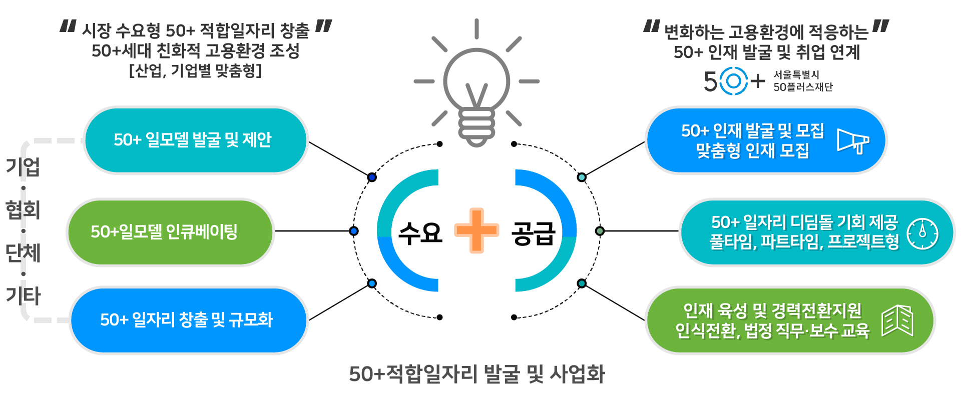 수요+공급. 시장 수요형 50+ 적합일자리 창출 50+세대 친화적 고용환경 조성 (산업, 기업별 맞춤형), 변화하는 고용환경에 적응하는 50+ 인재 발굴 및 취업 연계 50+서울특별시 50플러스 재단. 기업,협회,단체,기타. 40+일모델 발굴 및 제안, 50+일모델 인큐베이팅, 50+일자리 창출 및 규모화, 50+ 인재 발굴 및 모집 맞춤형 인재 모집, 50+ 일자리 디딤돌 기회 제공 풀타임, 파트타임, 프로젝트형, 인재 육성 및 경력전환지원 인식전환, 법정 직무보수 교육. 50+적합일자리 발굴 및 사업화