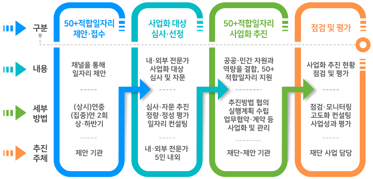 구분, 내용, 세부방법, 추친주체. 50+적합일자리 제안접수 채널을 통해 일자리 제안 (상시)연중(집중)연2회 상하반기 제안기관, 사업화 대상 심사선정 내외부 전문가 사업화 대상 심사 및 자문 심사자문 추진 정량정성 평가 일자리 컨설팅 내외부 전문가 5인 내외, 50+적합일자리 사업화 추진 공공민간 자원과 역량을 결합, 50+적합일자리 지원 추진방법 협의 실행계획 수립 업무협약계약 등 사업화 및 관리 재단-제안 기관, 점검 및 편가 사업화 추진 현황 점검 및 평가 점검 모니터링 고도화 컨설팅 사업성과 평가 재단 사업 담당