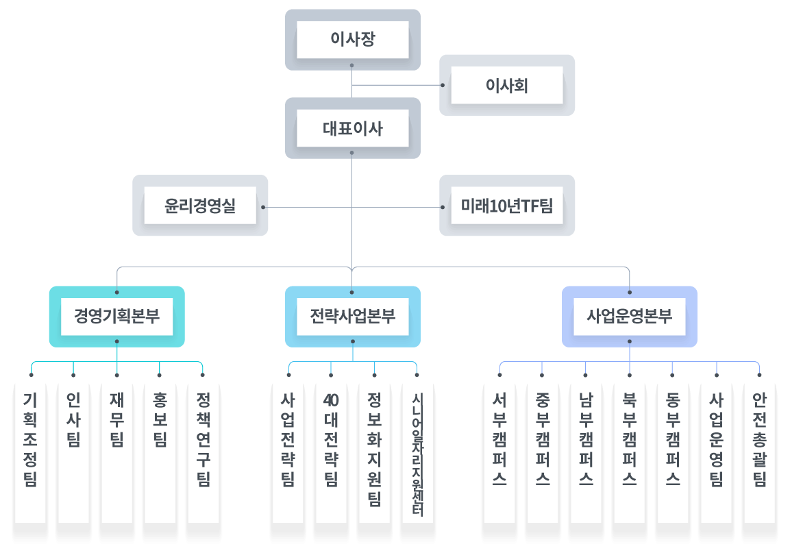 조직도