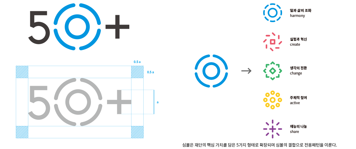 심볼은 재단의 핵심 가치를 담은 5가지 형태로 확장되며 심볼의 결합으로 전용패턴을 이룬다.