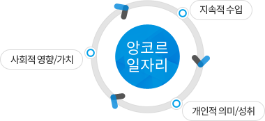 앙코르일자리 - 지속적수입, 개인적의미/성취, 사회적 영향/가치