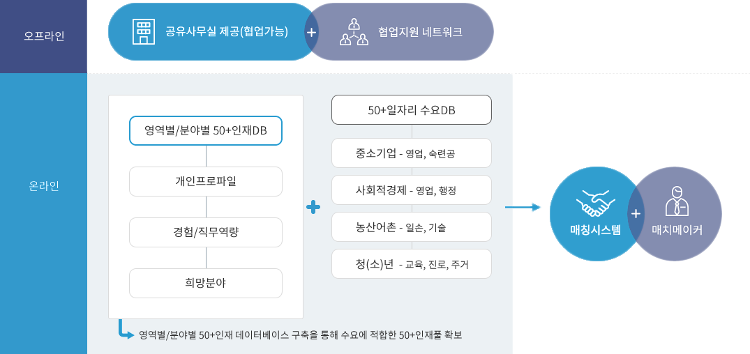 50+지원체계