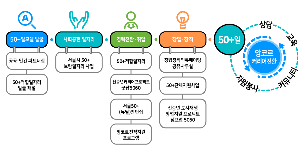 50+일모델 발굴
공공민간 파트너십
50+접합일자리 발굴 채널
사회공헌 일자리
서울시 50+ 보람일자리 사업
경력전환취업
50+적합일자리
신중년커리어프로젝트 굿잡5060
서울50+ (뉴딜)인턴십
앙코르전직지원 프로그램
창업창직
창업창직 인큐베이팅 공유사무실
50+단체지원사업
신중년 도시재생 창업지원 프로젝트 점프업 5060
50+일 자원봉사 커뮤니티 교육 상담
앙코르 커리어전환