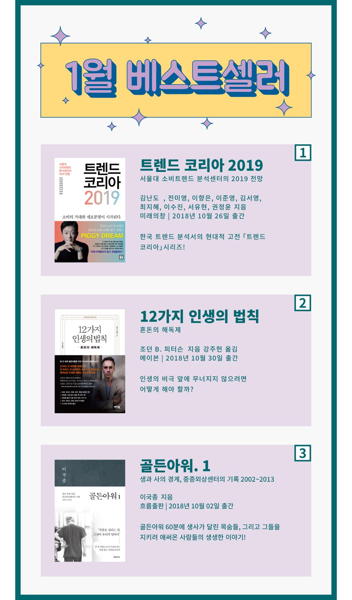 1월 베스트셀러 트렌드 코리아 2019 서울대 소비트렌드 분석센터의 2019 전망 김난도, 전미영, 이향은, 이준영, 김서영, 최지혜, 이수진, 서유현, 권정윤 지음 미래의창 2018년10월26일 출간 한국 트렌드 분석서의 현대적 고전 트렌드 코리아 시리즈! 12가지 인생의 법칙 혼돈의 해독제 조던 B.피터슨 지음 강주헌 옮김 메이븐 2018년10월30일 출간 인생의 비극 앞에 무너지지 않으려면 어떻게 해야 할까? 골든아워.1 생과 사의 경계, 중증외상센터의 기록 2002~2013 이국종 지음 흐름출판 2018년 10월 02일 출간 골든아워 60분에 생사가 달린 목숨들, 그리고 그들을 지키려 애써온 사람들의 생생한 이야기!