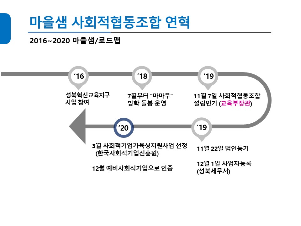 인큐베이팅 - 상세 | 서울시 50플러스포털 마을샘 사회적협동조합
