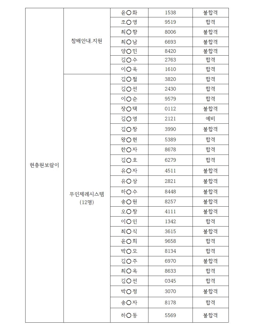 2021년현충원보람이+최종합격공고_수정003.jpg