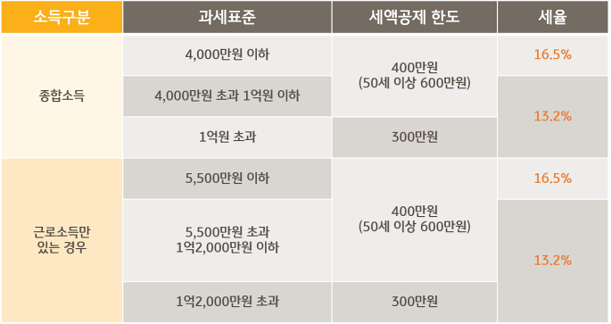 소득구분
과세표준
세액공제 한도
세율
4,000만원 이하
16.5%
400만원
(50세 이상 600만원)
종합소득
4,000만원 초과 1억원 이하
13.2%
1억원 초과
300만원
5,500만원 이하
16.5%
400만원
(50세 이상 600만원)
근로소득만
5,500만원 초과
있는 경우
1억2,000만원 이하
1억2,000만원 초과
300만원
13.2%