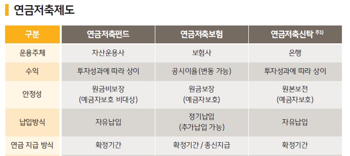 연금저축제도
구분
연금저축펀드
연금저축보험
연금저축신탁주
운용주체
자산운용사
보험사
은행
수익
투자성과에 따라 상이
공시이율 (변동 가능)
투자성과에 따라 상이
원금비보장
원금보장
원본보전
안정성
(예금자보호 비대상)
(예금자보호)
(예금자보호)
정기납입
납입방식
자유납입
자유납입
(추가납입 가능)
연금 지급 방식
확정기간
확정기간/종신지급
확정기간