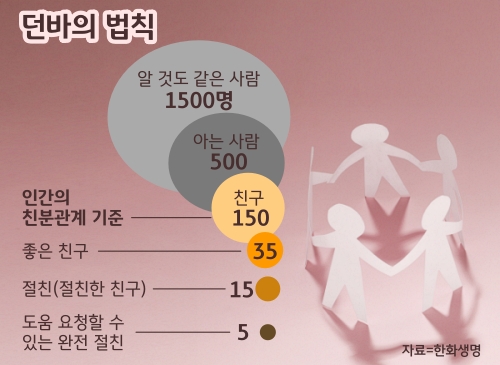 던바의 법칙 알것도 같은 사람 1500명 아는사람 500명 인간의 친분관계 기준 친구150 좋은친구 35 절친(절친한 친구) 15 도움 요청할 수 있는 완전 절친 5 자료=한화생명