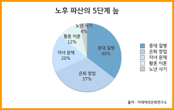 노후 파산의 5단계 늪 중대질병40% 은퇴창업37% 자녀문제20% 황혼이혼12% 노년사기4% 중대질병 은퇴창업 자녀문제 황혼이혼 노년사기 출처:미래에셋은퇴연구소