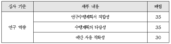 심사기준 세부내용 배점 연구역량 연구수행계획서 적합성 35 수행계획의 타당성 35 예산 사용 적확성 30