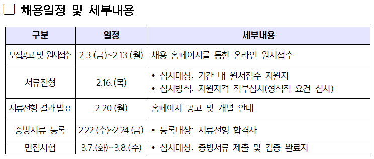 ﻿채용일정 및 세부내용
구분
일정
세부내용
모집공고 및 원서접수 2.3.(금)~2.13.(월) 채용 홈페이지를 통한 온라인 원서접수
•
심사대상 기간 내 원서접수 지원자
서류전형
2.16.(목)
심사방식: 지원자격 적부심사(형식적 요건 심사)
서류전형 결과 발표
2.20.(월)
홈페이지 공고 및 개별 안내
증빙서류 등록
면접시험
2.22.(수)~2.24.(금) 3.7.(화)~3.8.(수)
•
등록대상: 서류전형 합격자
•심사대상: 증빙서류 제출 및 검증 완료자