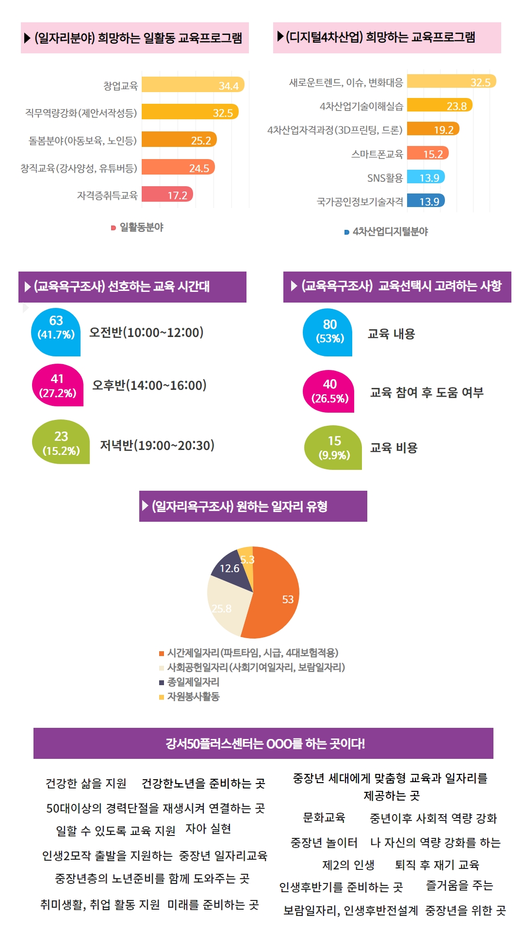 2023+센터+사업+교육%2C+일자리+등+수요조사+결과+2.jpg