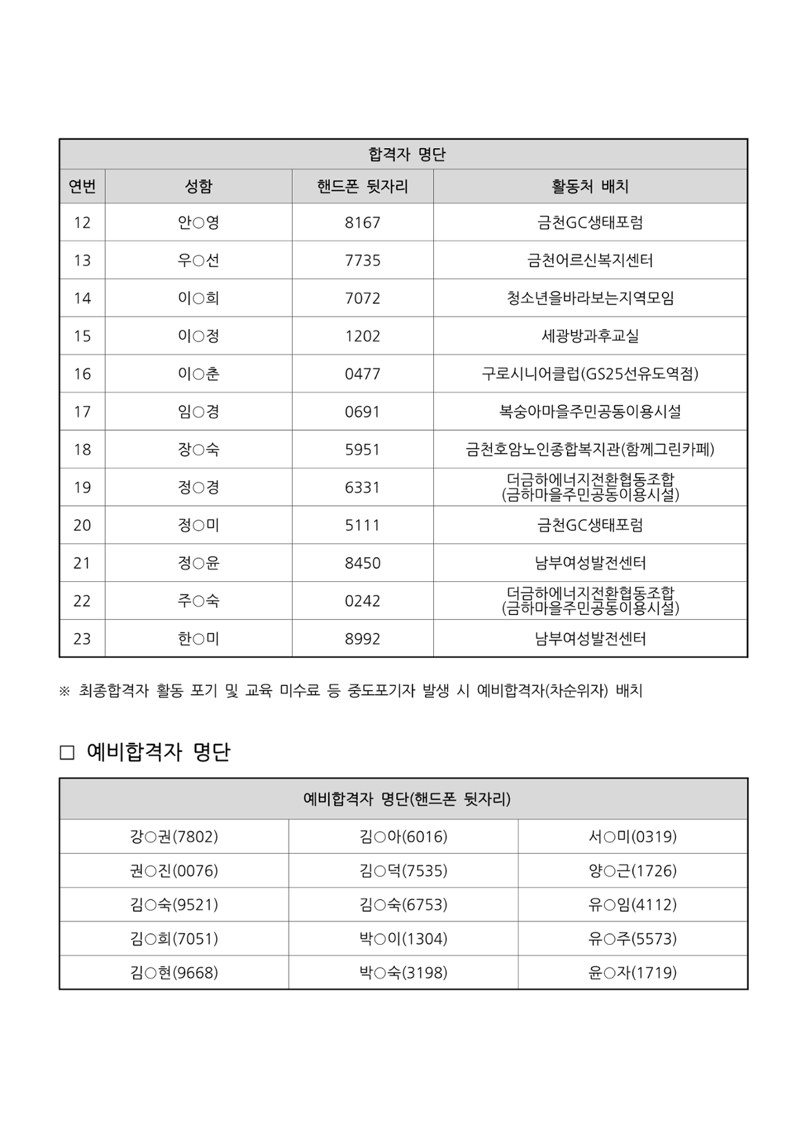 (첨부)2023년+서울시+보람일자리사업+지역복지사업단(금천%2C+구로)+7차+추가모집+최종합격자+발표_2.png