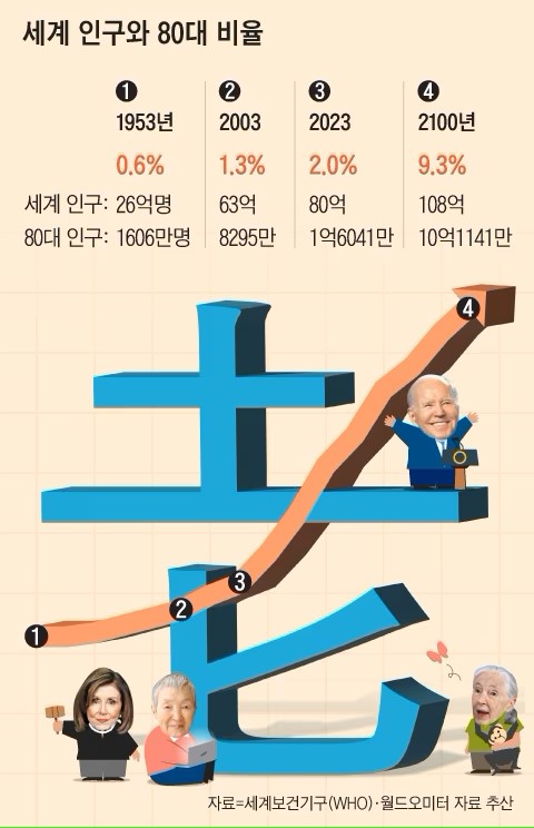 사진2+세계인구와+80대+비율(출처+조선일보2023.7.21%2C그래픽+김하경).jpg