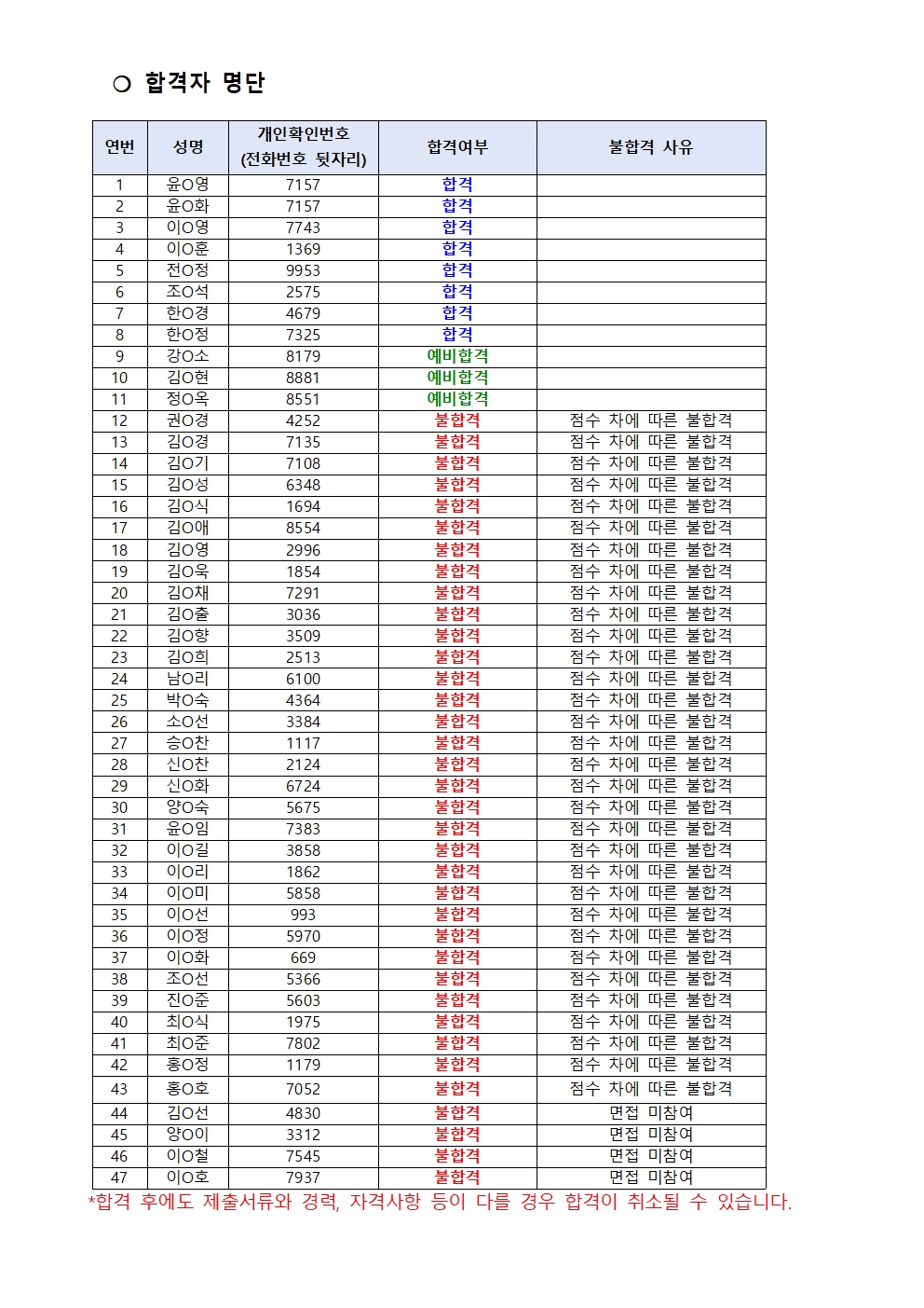 2024년+서초구IT교육센터+전문상담사+서류+합격자+공고(2.7)+최종002.jpg