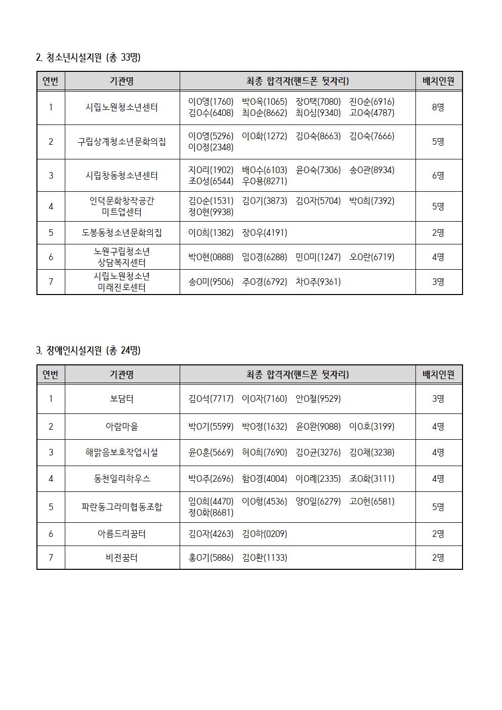 보람일자리+최종+합격자+발표+공고문(2024)_작성중002.jpg