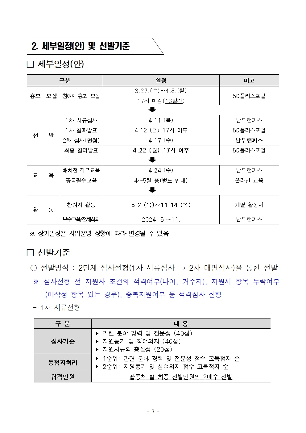 2. 세부일정[안] 및 선발기준
□ 세부일정(안)
구분
열정
비고
3.27.(수)~4.8.(월)
홍보 - 모집 참여자 홍보 · 모집
50플러스포털
17시 마감(13일간)
1차 서류심사
1차 결과발표
선발
2차 심사(면접) 최종 결과발표
4.11.(목)
4.12.(금) 17시 이후
4.17.(수)
4.22.(월) 17시 이후
50플러스포털
50플러스포털
남부캠퍼스
남부캠퍼스
배치전 직무교육
교 육
공통필수교육
4.24.(수)
4~5월 중(별도 안내)
남부캠퍼스
온라인 교육
참여자 활동
5.2.(목)~11.14.(목)
개별 활동처
동
보수교육 전체회의
2024. 5.11.
남부캠퍼스
※ 상기일정은 사업운영 상황에 따라 변경될 수 있음
□ 선발기준
○ 선발방식: 2단계 심사전형(1차 서류심사
→
2차 대면심사)을 통한 선발
※ 심사전형 전 지원자 조건의 적격여부(나이, 거주지), 지원서 항목 누락여부
(미작성 항목 있는 경우), 중복지원여부 등 적격심사 진행
1차 서류전형
구분
심사기준
동점자처리
합격인원
내용
▶ 관련 분야 경력 및 전문성 (40점)
▶ 지원동기 및 참여의지 (40점)
▶ 지원서류의 충실성 (20점)
1순위: 관련 분야 경력 및 전문성 점수 고득점자 순 ▶ 2순위: 지원동기 및 참여의지 점수 고득점자 순
활동처 별 최종 선발인원의 2배수 선발
- 3 -