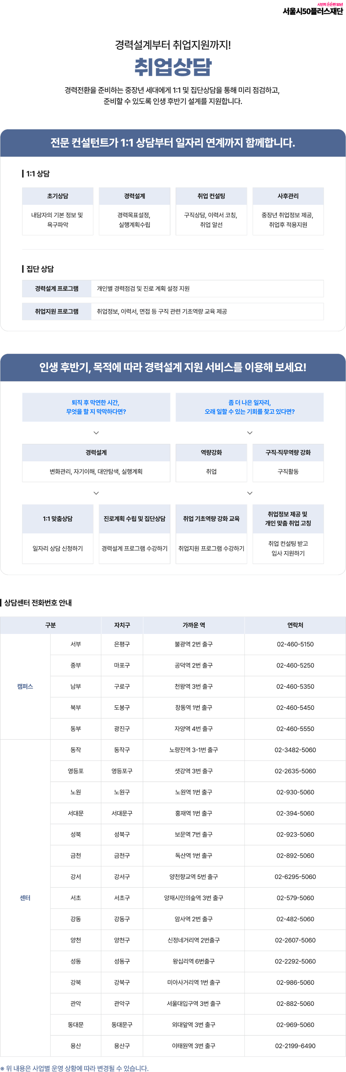 경력설계부터 취업지원까지! 취업상담 경력전환을 준비하는 중장년 세대에게 1:1 및 집단상담을 통해 미리 점검하고, 준비할 수 있도록 인생 후반기 설계를 지원합니다. 전문 컨설턴트가 1:1 상담부터 일자리 연계까지 함께합니다. ᅳ 1:1 상담 초기상담 경력설계 취업컨설팅 사후관리 내담자의 기본 정보 및 욕구파악 경력목표설정, 실행계획수립 구직상담, 이력서 코칭, 취업 알선 중장년 취업정보 제공, 취업후 적용지원 | 집단 상담 경력설계 프로그램 개인별 경력점검 및 진로 계획 설정 지원 취업지원 프로그램 취업정보, 이력서, 면접 등 구직 관련 기초역량 교육 제공 인생 후반기, 목적에 따라 경력설계 지원 서비스를 이용해 보세요! 퇴직 후 막연한 시간, 좀 더 나은 일자리, 무엇을 할지 막막하다면? 오래 일할 수 있는 기회를 찾고 있다면? 경력설계 역량강화 구직&middot;직무역량강화 변화관리, 자기이해, 대안탐색, 실행계획 취업 구직활동 1:1 맞춤상담 진로계획 수립 및 집단상담 취업 기초역량강화 교육 취업정보 제공 및 개인 맞춤 취업 고칭 취업컨설팅 받고 일자리 상담 신청하기 경력설계 프로그램 수강하기 취업지원 프로그램 수강하기 입사지원하기 상담센터 전화번호 안내 구분 자치구 가까운 역 서부 은평구 불광역 2번 출구 연락처 02-460-5150 중부 마포구 공덕역 2번출구 02-460-5250 캠퍼스 남부 구로구 천왕역 3번 출구 02-460-5350 북부 도봉구 창동역 1번 출구 02-460-5450 동부 광진구 자양역 4번 출구 02-460-5550 동작 동작구 노량진역 3-1번 출구 02-3482-5060 영등포 영등포구 샛강역 3번 출구 02-2635-5060 노원 노원구 노원역 1번 출구 02-930-5060 서대문 서대문구 홍재역 1번 출구 02-394-5060 성북 성북구 보문역 7번 출구 02-923-5060 금천 금천구 독산역 1번 출구 02-892-5060 강서 강서구 양천향교역 5번 출구 02-6295-5060 센터 서초 서초구 양재시민의숲역 3번출구 02-579-5060 강동 강동구 암사역 2번 출구 02-482-5060 양천 양천구 신정네거리역 2번출구 02-2607-5060 성동 성동구 왕십리역 6번출구 02-2292-5060 강북 강북구 미아사거리역 1번 출구 02-986-5060 관악 관악구 서울대입구역 3번 출구 02-882-5060 동대문 동대문구 외대앞역 3번 출구 02-969-5060 용산 용산구 이태원역 3번 출구 02-2199-6490 ※ 위 내용은 사업별 운영 상황에 따라 변경될 수 있습니다. 시민의 튼튼한50년