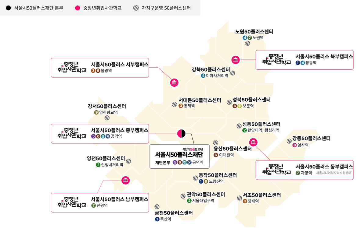 서울시 50플러스재단 시설 위치 안내도. 범례는 서울시50플러스재단 본부, 중장년취업사관학교, 자치구운영 50플러스센터로 구분된다. 재단 본부는 공덕역(5,6,경의중앙,공항철도)에 위치한다. 중장년취업사관학교는 서부캠퍼스(불광역 3,6), 북부캠퍼스(창동역 1,4), 중부캠퍼스(공덕역 5,6,경의중앙,공항철도), 남부캠퍼스(천왕역 7), 동부캠퍼스(자양역 7, 서울시니어일자리지원센터) 총 5곳이다. 자치구운영 50플러스센터는 노원(노원역 4,7), 강북(미아사거리역 4), 서대문(홍제역 3), 성북(보문역 6,우이신설), 강서(양천향교역 9), 성동(한양대역, 왕십리역 2), 강동(암사역 8), 양천(신정네거리역 2), 용산(이태원역 6), 동작(노량진역 1,9), 관악(서울대입구역 2), 서초(양재역 3), 금천(독산역 1) 총 13곳이 표시된다.