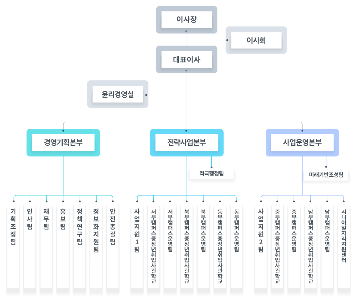 조직도